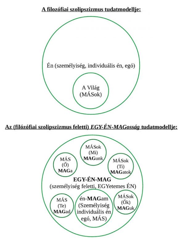 EGY-EN-MAGossag-tudatmodell